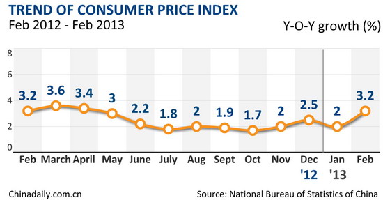 China's Feb inflation rebounds to 10-month high