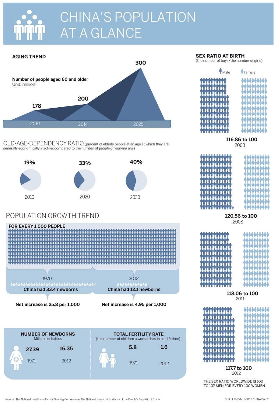 China's population at a glance