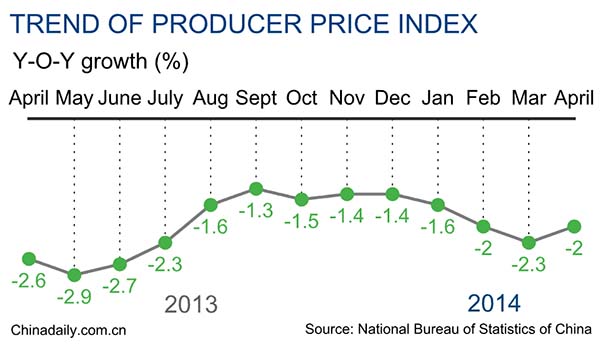 China's PPI drops 2 percent in April