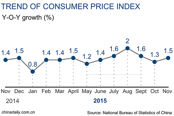 China's November CPI grows 1.5%, PPI drops 5.9%