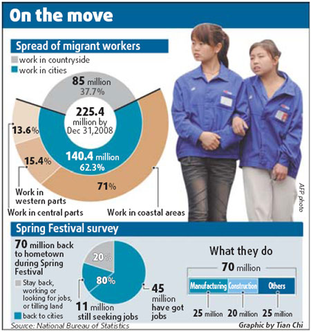 Migrants' job situation in cities better than expected