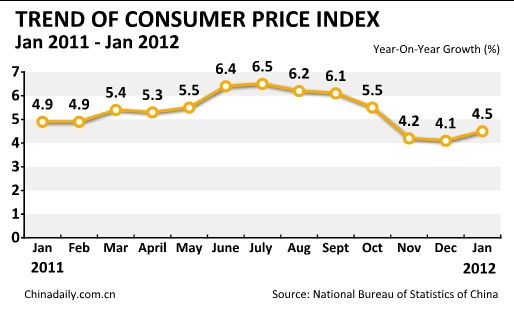 China's CPI at three-month high