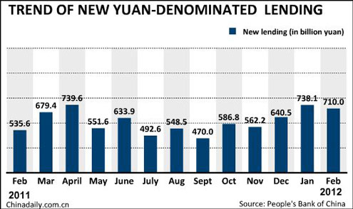 China's CPI growth falls to 3.2% in Feb