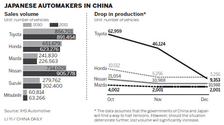 Japanese carmakers report Sept sales as 'disastrous'