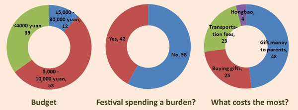 Where does the money go during the Spring Festival?