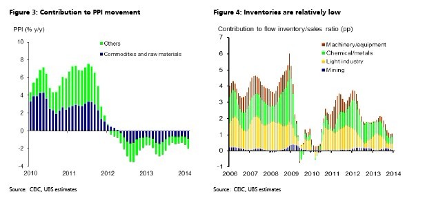 UBS cuts 2014 China CPI forecast to 2.7%