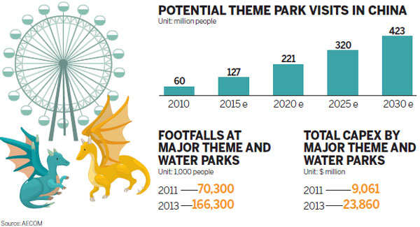 China's theme parks on the ride of their lives