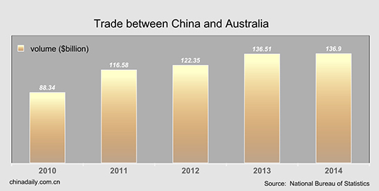 China, Australia sign free trade agreement