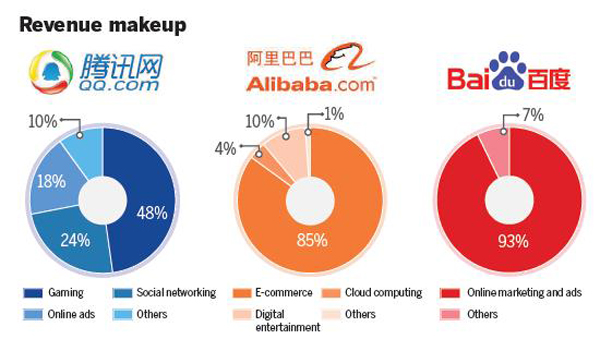 Analysts say Baidu must diversify further