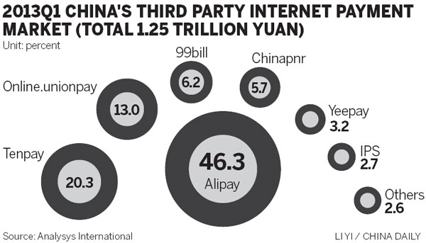 Internet giants enter online pay market