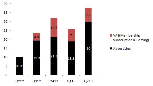 Sina Weibo monetization finally takes off