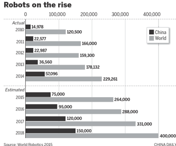 Companies embracing robotics for production efficiency, profit