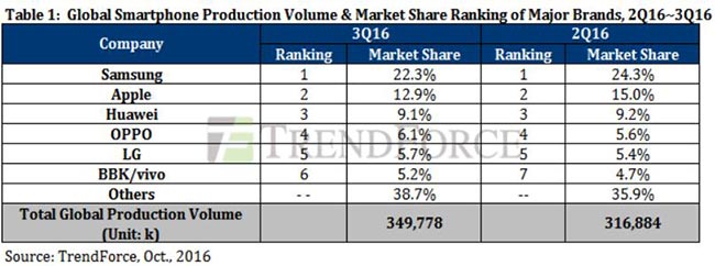 Huawei ranks third in global smartphone shipments