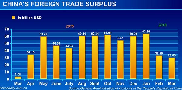 China's March exports surge 18.7%, imports down 1.7%