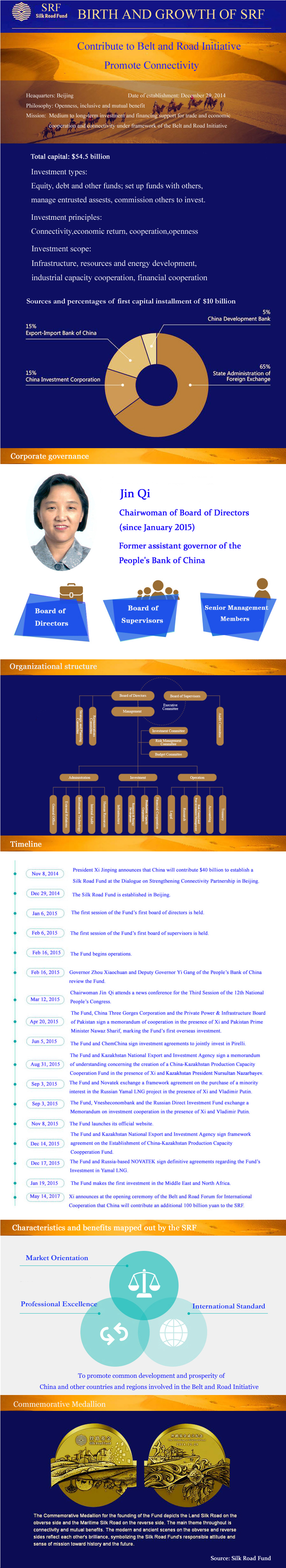 Birth and growth of Silk Road Fund