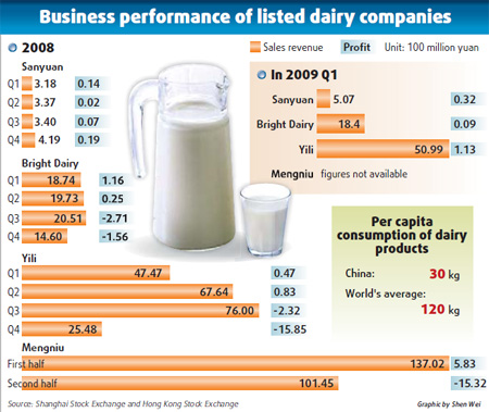 Yili scores a win in latest dairy matchup