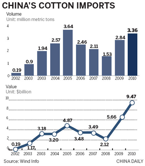 High prices, weak demand weigh on cotton industry