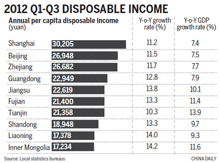 Per capita income rises faster than GDP