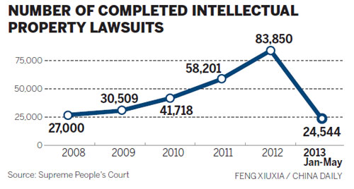 More foreign companies involved in IPR cases