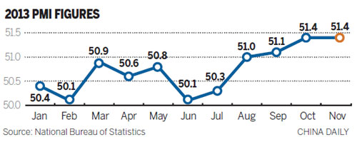 Manufacturing PMI stays at 18-month high