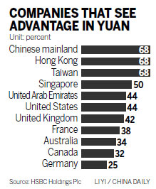 Foreign companies yet to tap full potential of renminbi in trade