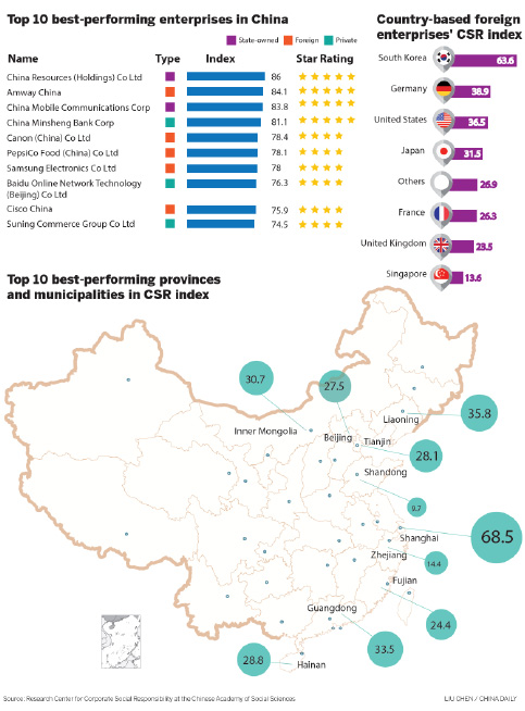 Quality of CSR activity remains 'relatively low'