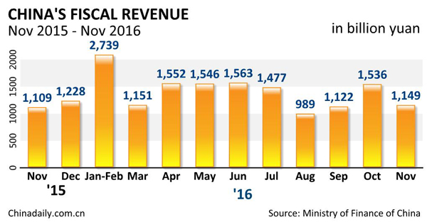 China's fiscal revenue growth slows in November