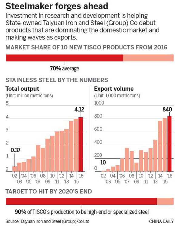 SOE shows its mettle with manufacturing upgrades