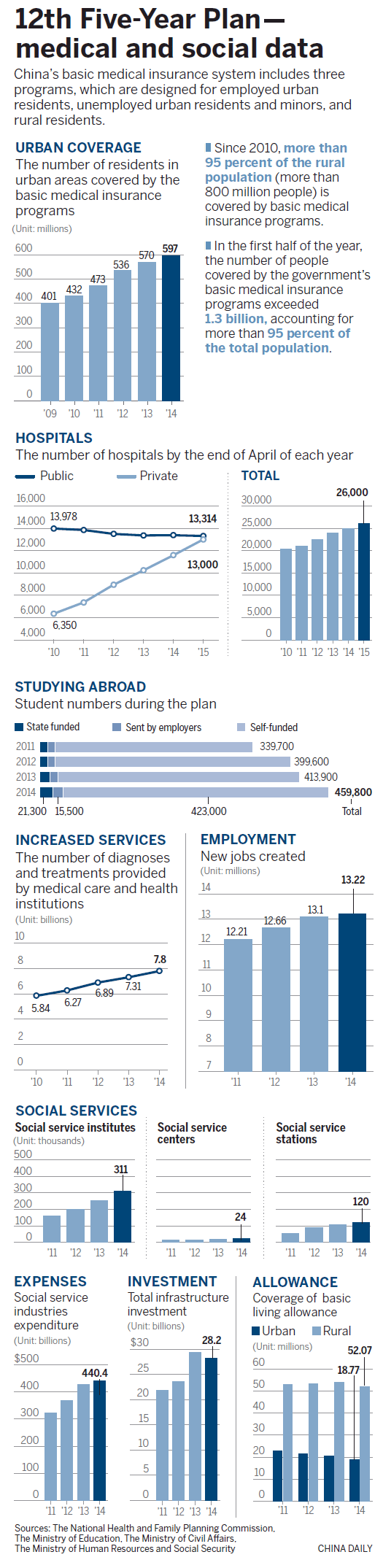 12th Five-Year Plan: Medical and social data