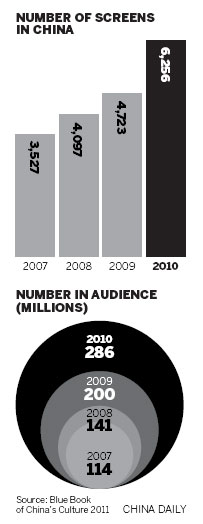 Film industry to have good year without setting record