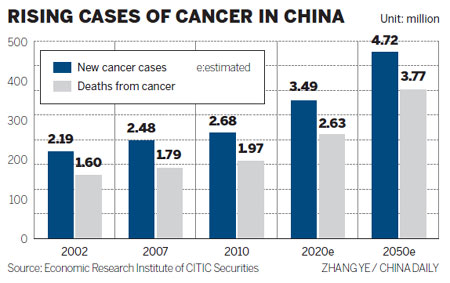 Cancer center to help curb rising disease cases