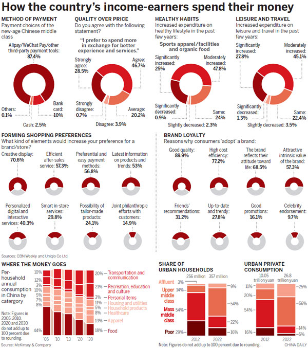 Growth of middle class means major changes for China