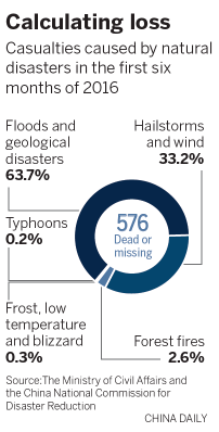 Brace for deluge, Xi tells nation