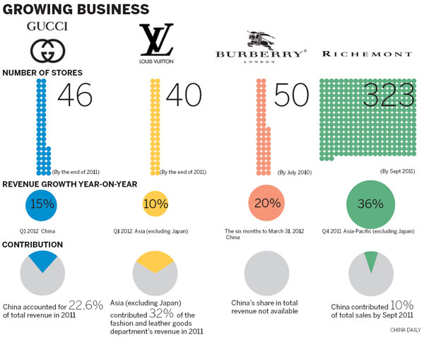 Luxury brands tackle market slowdown