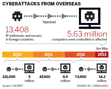 Security in cyberspace 'still major problem'