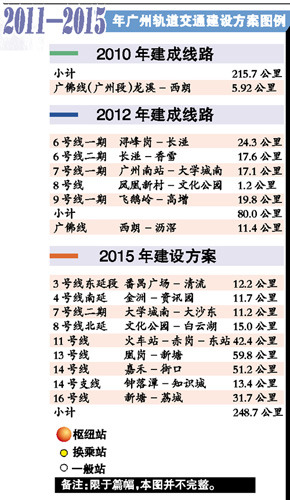 廣州未來(lái)5年擬耗資1500億新建9條地鐵