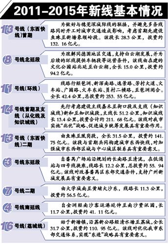 廣州未來(lái)5年擬耗資1500億新建9條地鐵