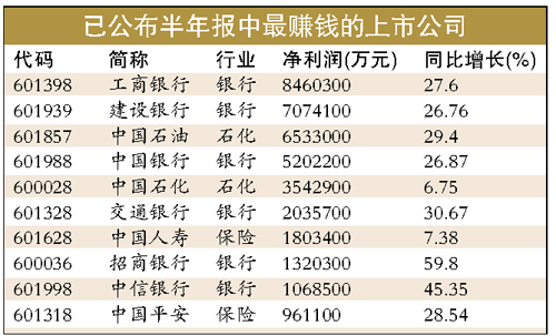 工行上半年凈利潤846億元蟬聯(lián)中國最賺錢公司