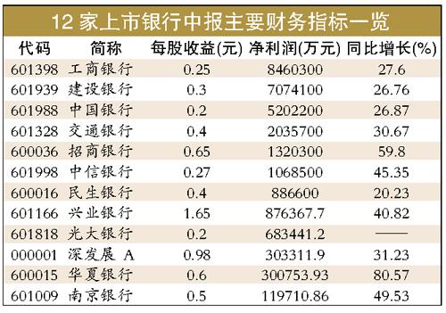 工行上半年凈利潤846億元蟬聯(lián)中國最賺錢公司