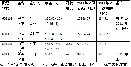 四大上市險企 新華保險凈利最低 高管薪酬