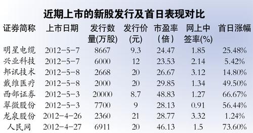 人民網(wǎng)成表現(xiàn)最好新股 新華網(wǎng)將啟動(dòng)A股上市