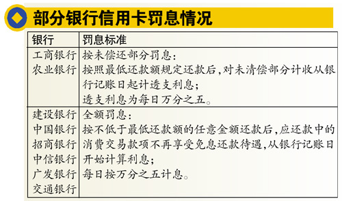 同一筆消費(fèi) 不同銀行信用卡罰息可差千百倍