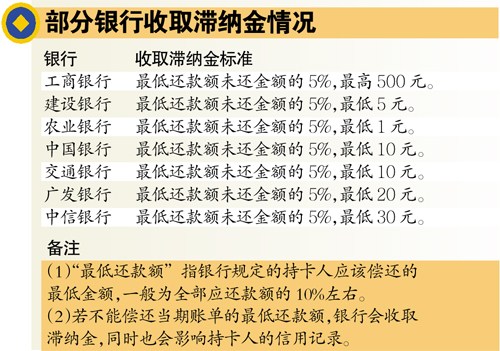 同一筆消費(fèi) 不同銀行信用卡罰息可差千百倍