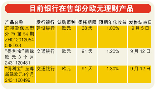 銀行超短期外匯理財產(chǎn)品收益率接近1年歐元定存