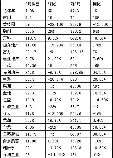 房企銷售好轉(zhuǎn)加速土地儲(chǔ)備 業(yè)內(nèi)稱漲價(jià)動(dòng)力不足