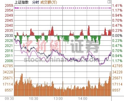 滬指跌0.77%險(xiǎn)破2000點(diǎn) 深指創(chuàng)44月新低