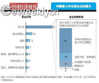 報告稱中國富人北京最多 海南寧夏青海西藏少