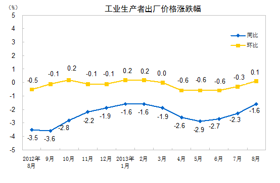 8月全國工業(yè)生產(chǎn)者出廠價(jià)格同比降1.6% 環(huán)比漲0.1%