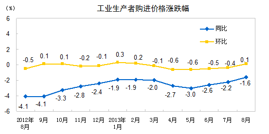 8月全國工業(yè)生產(chǎn)者出廠價(jià)格同比降1.6% 環(huán)比漲0.1%