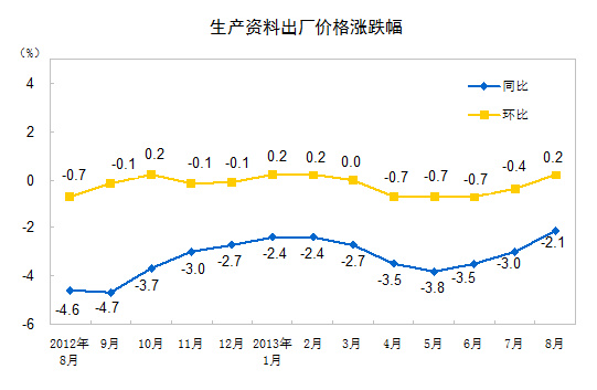 8月全國工業(yè)生產(chǎn)者出廠價(jià)格同比降1.6% 環(huán)比漲0.1%